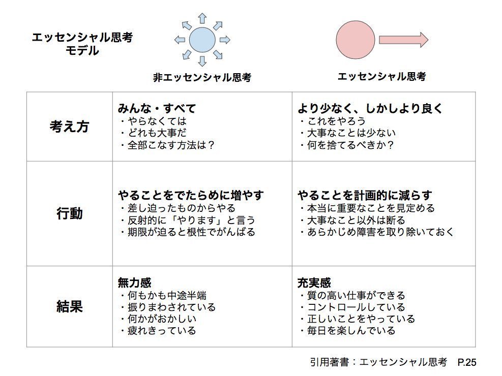 jinji_990's tweet image. 人事やって分かったけど、結果出す人は極めてエッセンシャル思考。