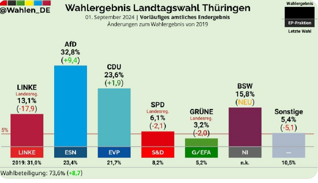 nikitheblogger's tweet photo. EIL: Das Endergebnis in Thüringen ist da! Die AfD hat die Sperrminorität! Die einzige mögliche Koalition gegen die AfD: CDU, BSW und Linke. Damit wird die CDU sich selbst zerstören.
Ist euch eigentlich klar, wie krass wir heute gesiegt haben, Freunde? https://t.co/b6kGxrc5D5