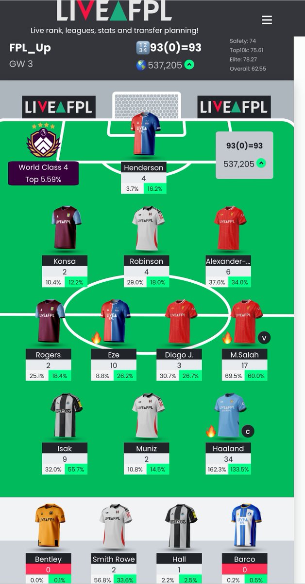 FPL_Up's tweet photo. #FPL GW3 review

93 Points
OR: 537k

Good week. Happy days. Haaland &amp; Salah = not fair

Probably rolling next week with 11 good Home games to come

Enjoy the IB https://t.co/BJPX0cT23h