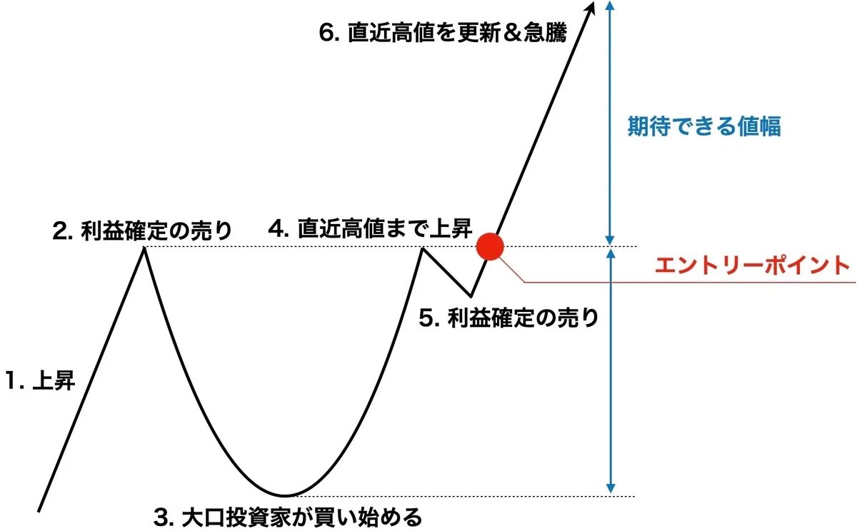 カップ・ウィズ・ハンドルとは？ ￣￣￣￣￣￣￣￣￣￣￣￣￣￣￣ 1. 上昇する 2. 利益確定の売りが発生する 3. 大口投資家が買い始める 4.  直近高値まで上昇する 5. 利益確定の売りが発生する 6. 直近高値まで上昇した後に急騰する エントリーポイントは直近高値を更新 ...