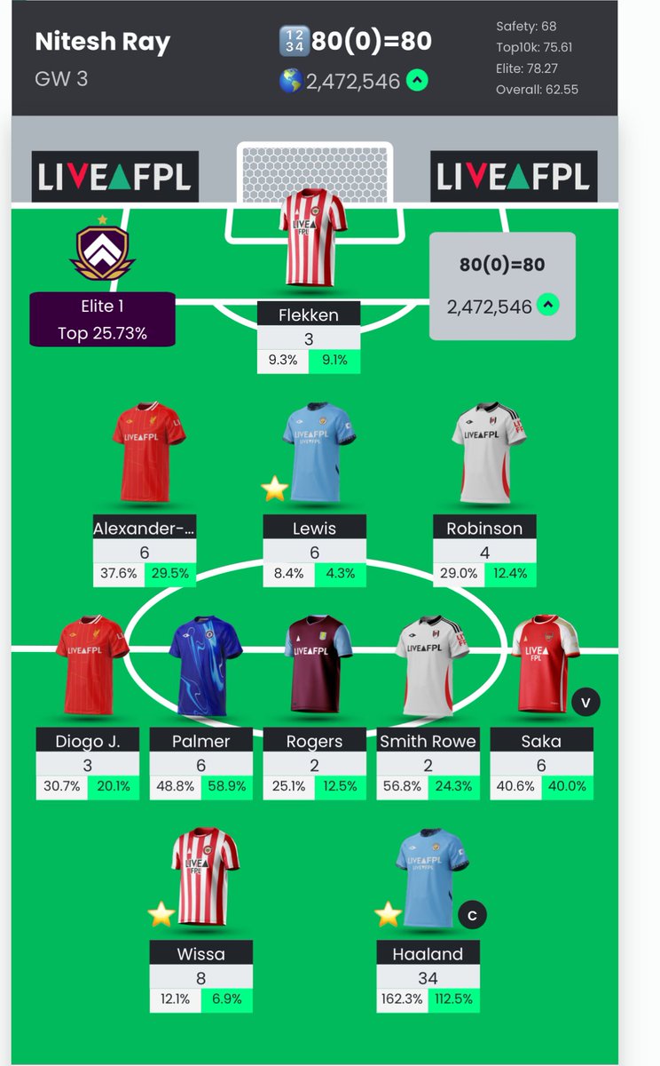FPL_Nitesh's tweet image. 80 all out on wildcard
🌍: 3.9 mn to 2.4 mn
Saka to Salah on a FT GW4. Rice and ETH ruined the Saka punt.
