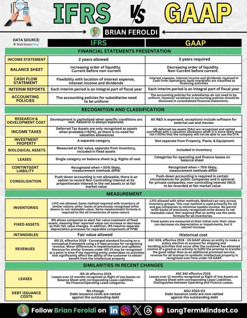 BrianFeroldi's tweet photo. IFRS vs GAAP - CHEAT SHEET

Accounting is the language of business. https://t.co/vxmJnEkkzo