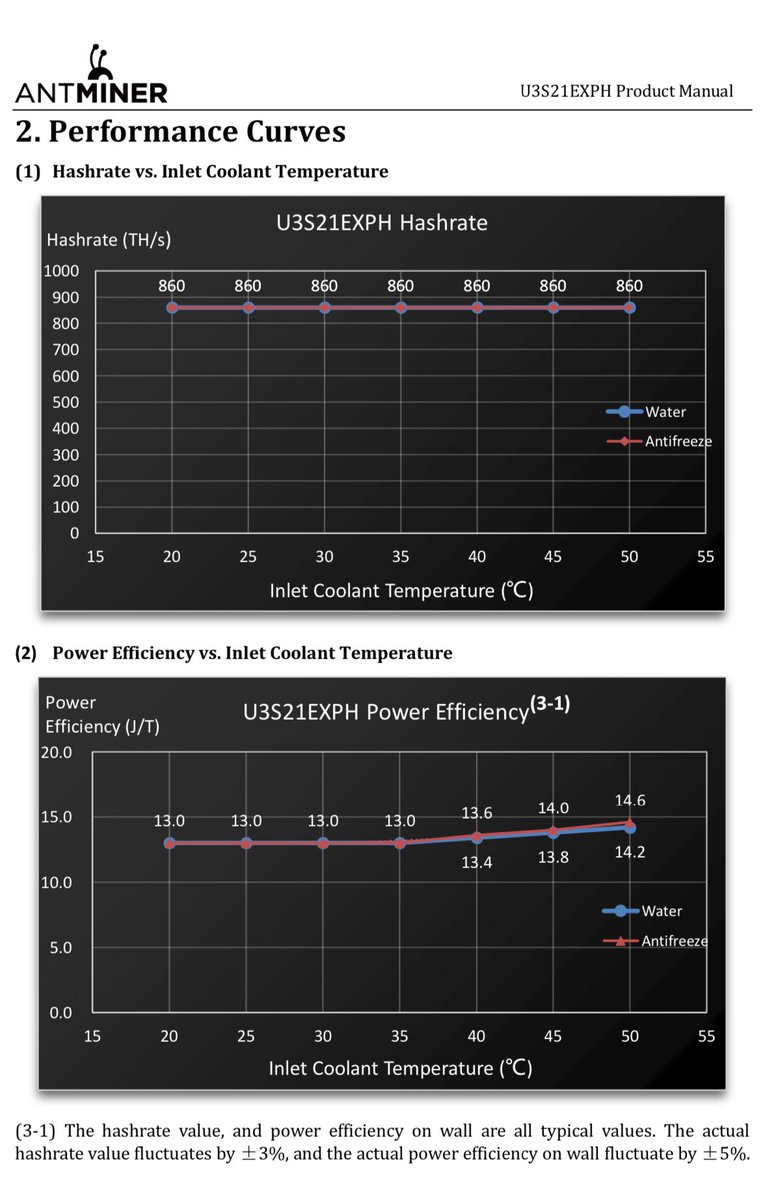 Bitmain Antminer U3S21EXPH with 860TH/s at 13J/TH coming in Nov-Dec 2024. It’s not a big improvement in efficiency but it’s quite incredible how quickly the ASIC power density has improved in just the last 2 years.

In 2025, we will certainly see a 1PH miner and perhaps at 5 J/TH