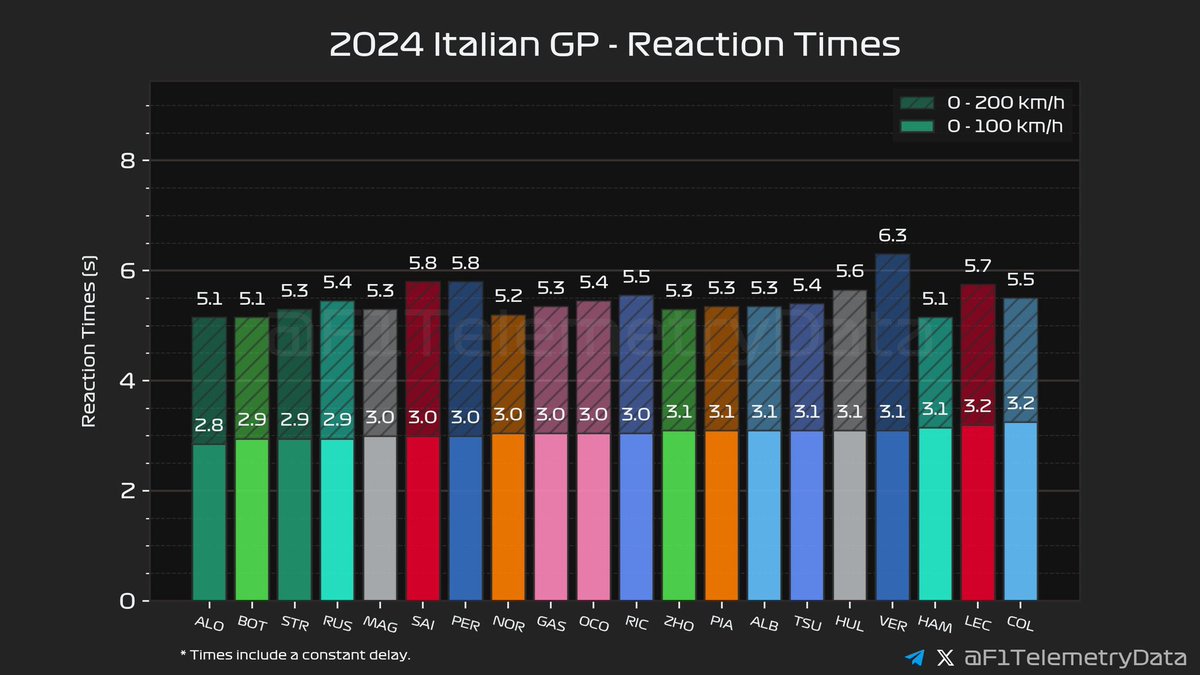 Monza reaction times (0-100 and 0-200km/h)