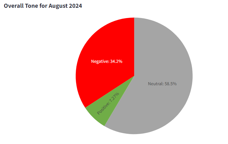 hindumisia's tweet photo. #MonthlyStatistics #August2024 34% of the articles have a negative vibe. Just a little over 7% is positive. (1/n) https://t.co/m05KVZX66k