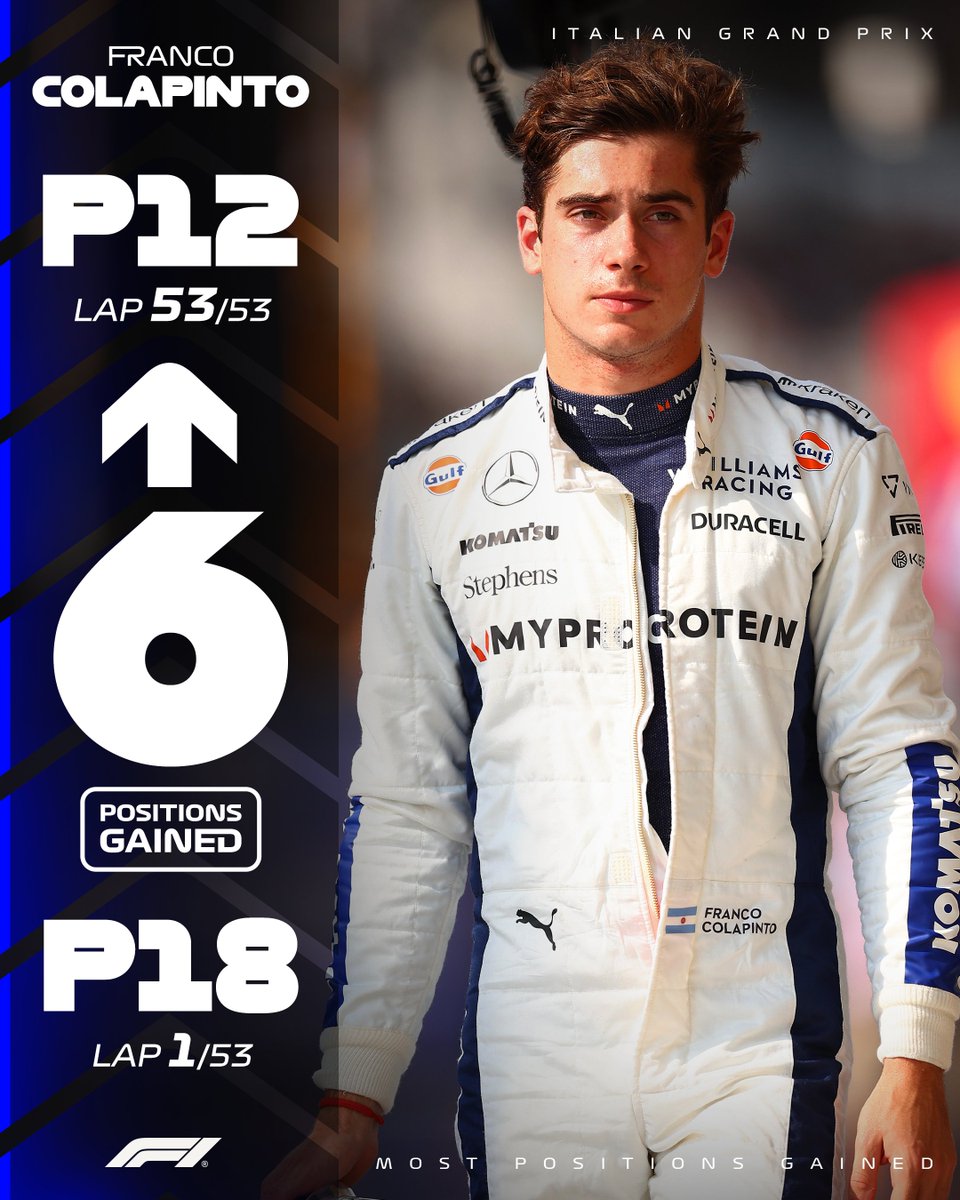 F1's tweet image. Solid debut, @FranColapinto 💪

6 places gained on his first outing for @WilliamsRacing ⬆️

#F1 #ItalianGP