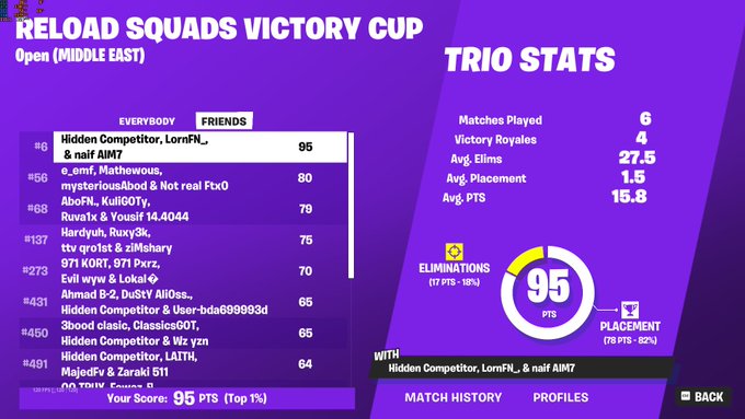 Top 6 In Squad victory Cup   Best Match History

W/ <a href="/na1f4u/">.</a> <a href="/RixoFN1/">Saud</a> <a href="/raky1f/">raky</a>
