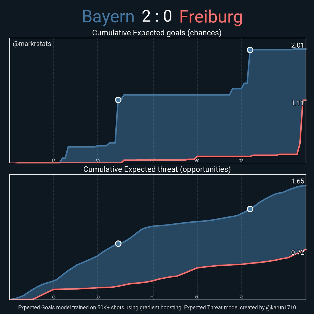 markstatsbot's tweet photo. Bayern 2 : 0 Freiburg
▪ xG: 2.01 - 1.11
▪ xThreat: 1.65 - 0.72
▪ Possession: 66.4% - 33.6%
▪ Field Tilt: 61.6% - 38.4%
▪ Def Action Height: 51.1 - 41.6
#msbot_ger #bundesliga https://t.co/FqyiLKCJqy
