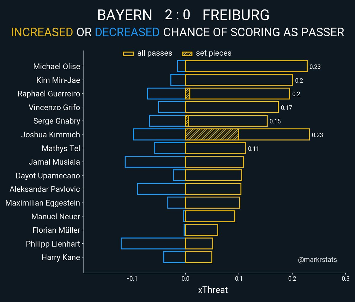 markstatsbot's tweet photo. Bayern 2 : 0 Freiburg
▪ xG: 2.01 - 1.11
▪ xThreat: 1.65 - 0.72
▪ Possession: 66.4% - 33.6%
▪ Field Tilt: 61.6% - 38.4%
▪ Def Action Height: 51.1 - 41.6
#msbot_ger #bundesliga https://t.co/FqyiLKCJqy