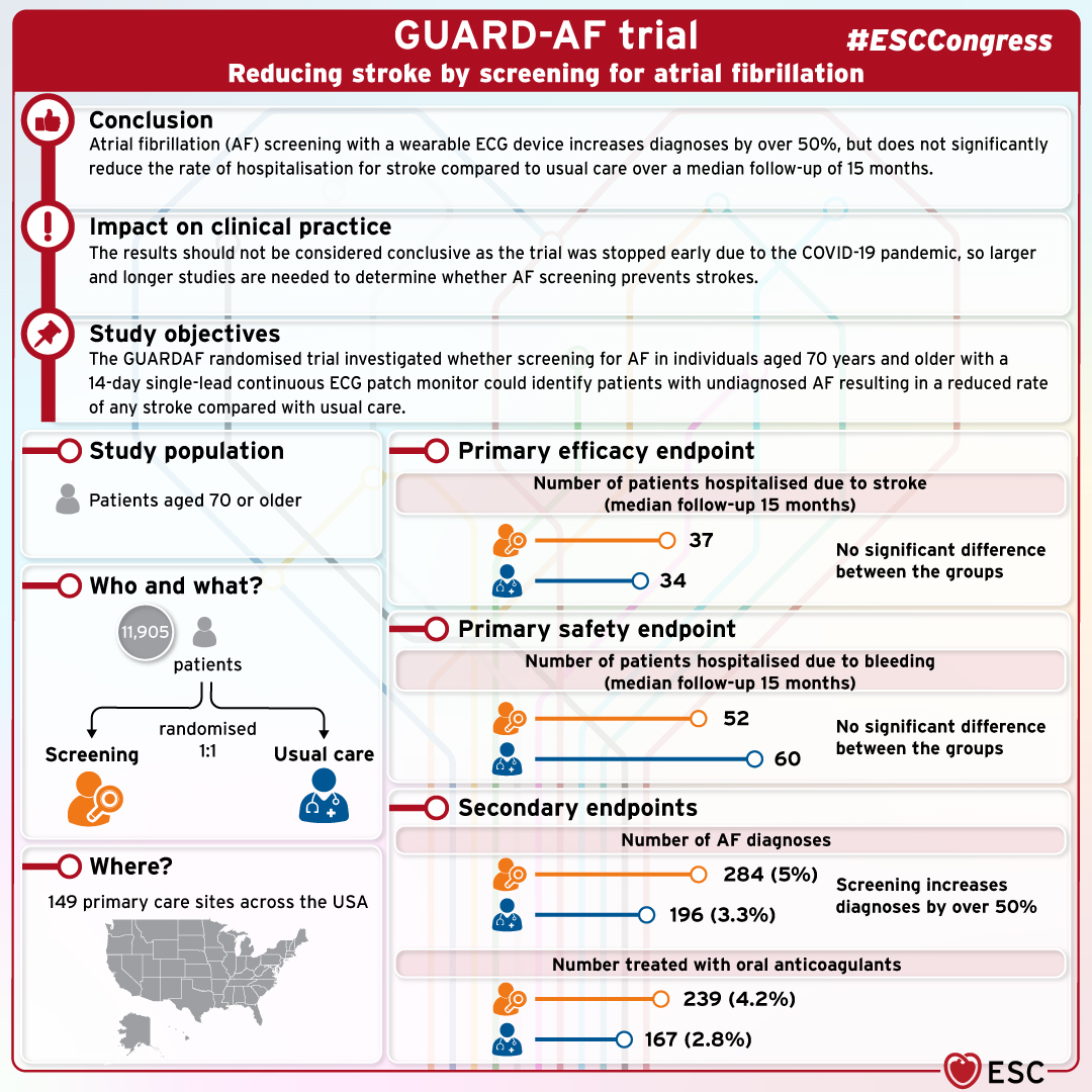 #ESCCongressVisuals for Hotline 9:
 
GUARD-AF - ReducinG stroke by screening for UndiAgnosed atRial fibrillation in elderly inDividuals
 
STROKESTOP II - Randomised systematic NT-proBNP and ECG screening for atrial fibrillation among 75 year-olds
 
MIRACLE-AF - A Novel Model of