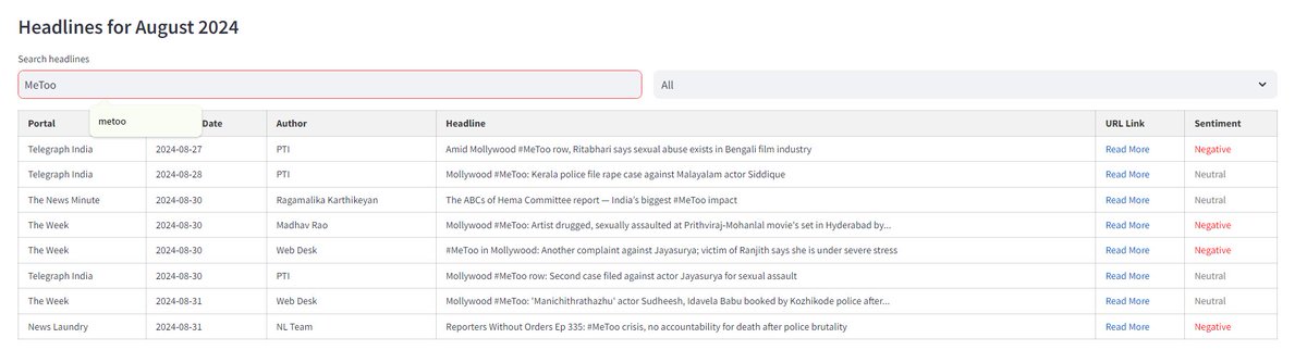 hindumisia's tweet image. #MonthlyStatistics #DescriptiveAnalytics The emerging #Metoo scandal coverage. Which portal covers it better? Which portal is brave enough to publish names irrespective of name and religion? This news is emerging, more such stories can be tracked from September onwards.