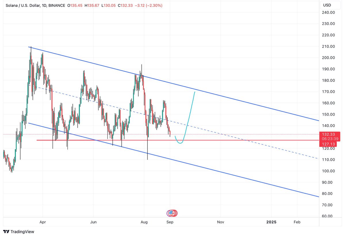 $SOL #SOL bidding around 127-124 region