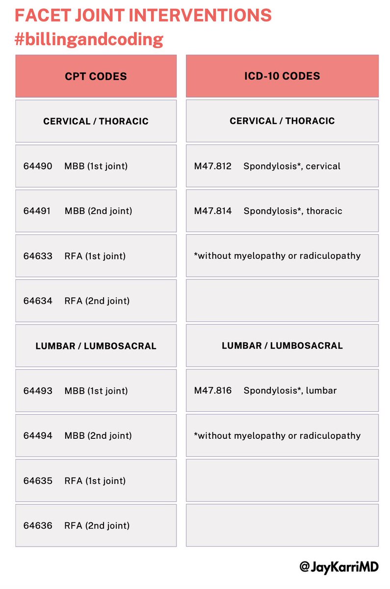 JayKarriMD's tweet image. Here’s a quick guide for CPT and ICD-10 codes for facet joint interventions, as determined by CMS.

This covers codes I use &amp;gt;99% of the time in practice. Not exhaustive, but highly practical!

Details and specifics below.

go.cms.gov/4dHM3QU

#painmedicine
#billingandcoding