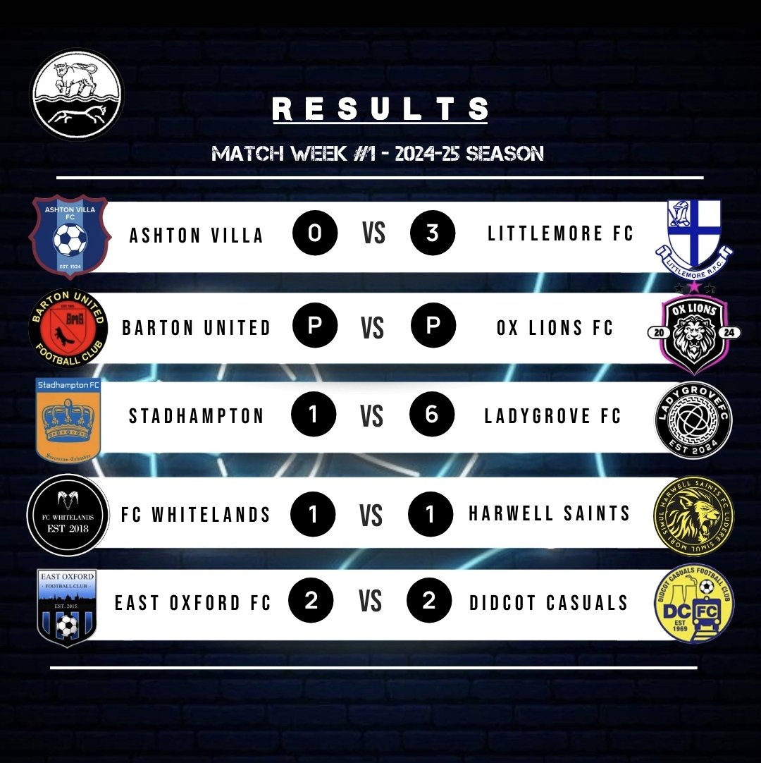 OUR RESULTS FROM WEEK ONE!

A very interesting first week in UTVSL! Unfortunately the Barton/Ox Lions game had been moved to another date, along with Village Inn on their rest week, we weren't denied of results still!

Table through shortly! We're truly back!!