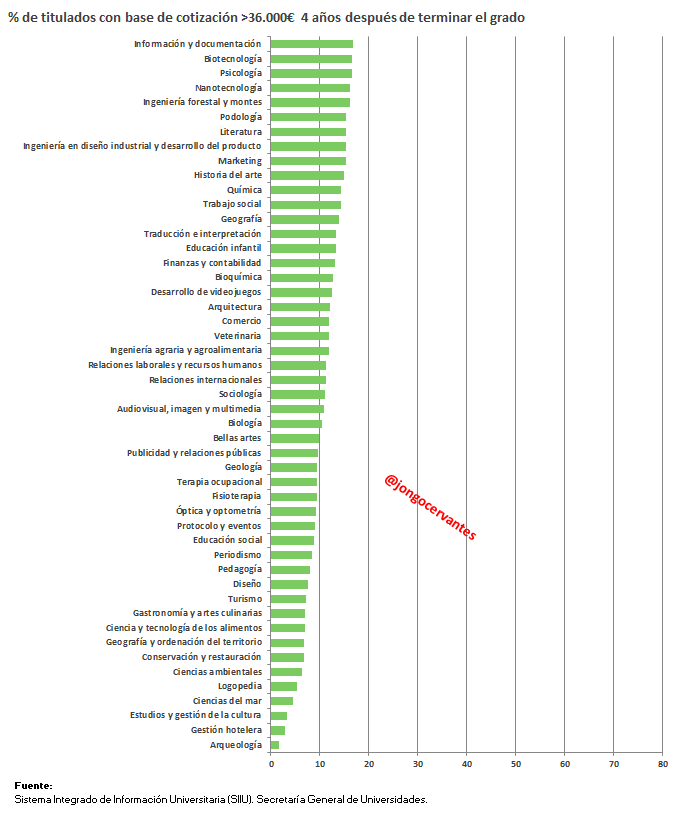 ¡La pasta! ¿Qué porcentaje de los titulados tiene una base de cotización   por encima de los 36.000€ cuatro años después de terminar la carrera? 

Arriba: Medicina, Informática   e Ingenierías 
Abajo: Turismo, periodismo, educación social...

(Gráfico partido en dos)