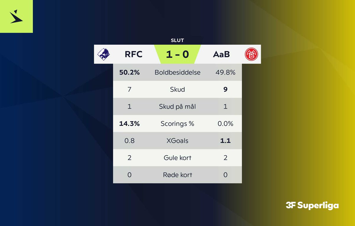 Superligaen's tweet image. Slut på Cepheus Park Randers

#SLDK #RFCAaB #ditholdvoresliga