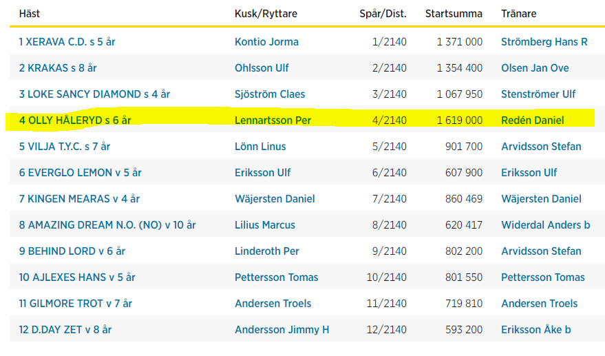 Det är tydligt att ST bidrar till att V75 tappat det totalt. Att man skapar propositioner så att detta kan pågå är över mitt huvud. Jag ser gärna stofördelar om de är rimliga, men att Olly Håleryd startar i bronsdivisionen är ju ett skämt om man ska hjälpa V75 att överleva.