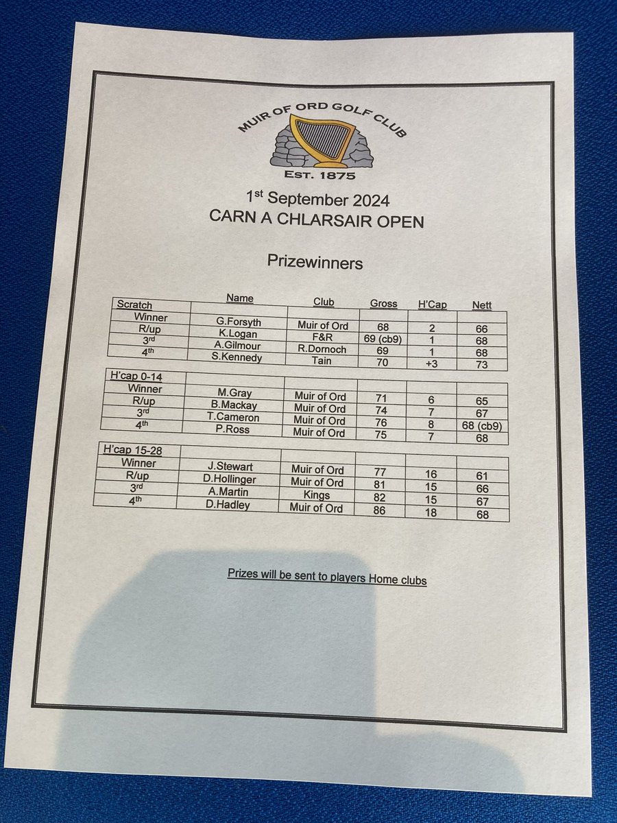 Carn a Chlarsair Open Results 

Thank you to the 86 players who played in our Gents Carn a Chlarsair Open today.

Well done to the prize winners. Vouchers will be sent to players home clubs.