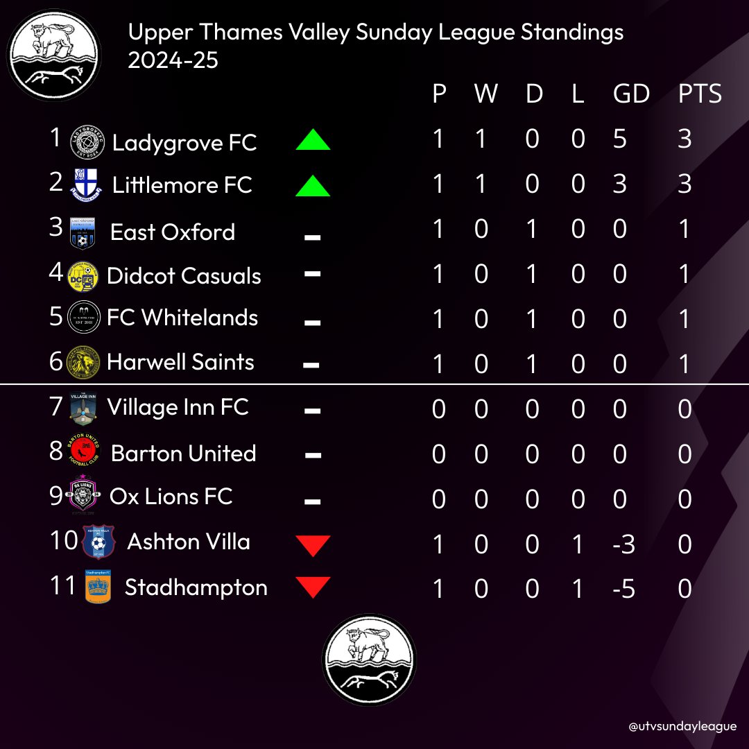 So...

With Full Time still down on our end, we've had to make the best kinds of guesses imaginable. 

This is the league table after today's results. Week 2 fixtures to be revealed shortly!
