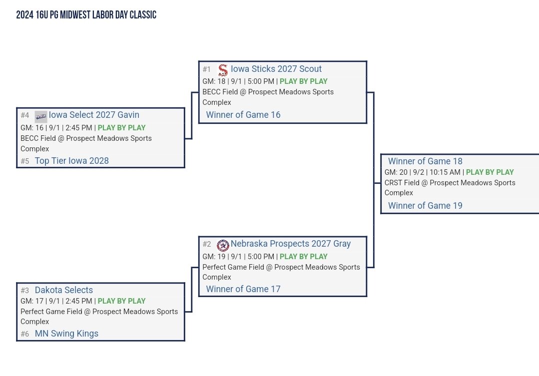 Top Tier Iowa ⚾ (@toptieria) on Twitter photo The 2028 boys playing up vs 16s and top 5 of 13 teams after pool play. Bracket play starts today for the top 6. Good luck! <a href="/TopTierBaseball/">Top Tier Baseball 🇺🇸</a> #RollTier #PGIA The 2028 boys playing up vs 16s and top 5 of 13 teams after pool play. Bracket play starts today for the top 6. Good luck! <a href="/TopTierBaseball/">Top Tier Baseball 🇺🇸</a> #RollTier #PGIA
