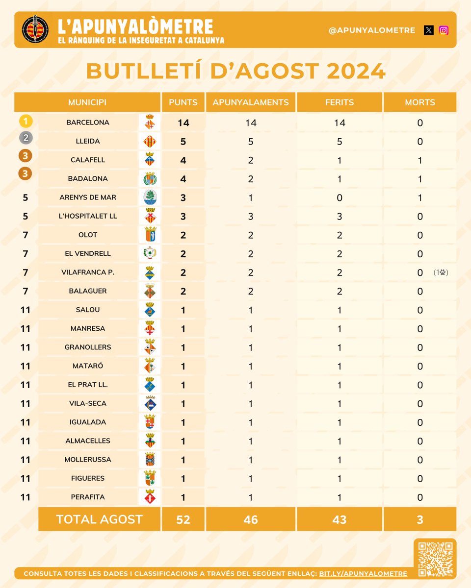 🔪 BUTLLETÍ D'AGOST 2024 🔪

Aquí teniu el resum del primer mes de l'#Apunyalòmetre.

Aquest agost es tanca amb un total de 46 apunyalaments, amb 43 ferits i 3 morts.

❤️ Comparteix i ajuda'ns a difondre el projecte!

Consulta totes les dades aquí: bit.ly/apunyalometre