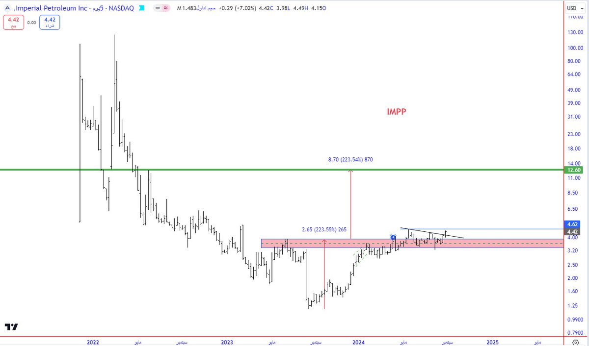 ksaelliott2012's tweet image. #IMPP  الغاء التحليل اغلاق تحت 3.56