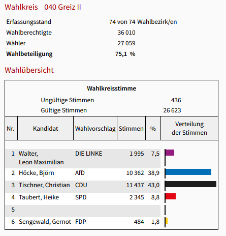 callmenico_tw's tweet photo. Bernd #Höcke hat sein Wahlkreis verloren. 🤣🤣🤣

#thueringenwahl2024 #Thueringen #osten https://t.co/jbxw27VQR9