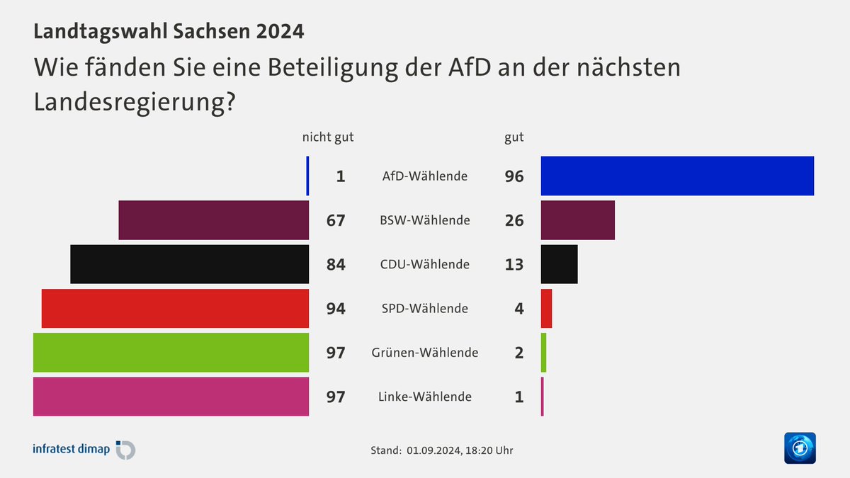 In Sachsen will keiner mit der AfD 🤣🤣🤣 #AfDzerstoertDeutschland