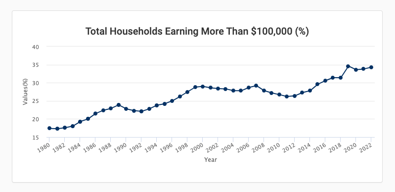 FluentInFinance's tweet photo. Many people say $100,000 isn’t a lot of money.

But 67% of American households make less than $100,000 a year.

$100,000 may not have the same purchasing power it did 10 years ago, but it’s still a lot of money for millions. https://t.co/HRSWB0C15z