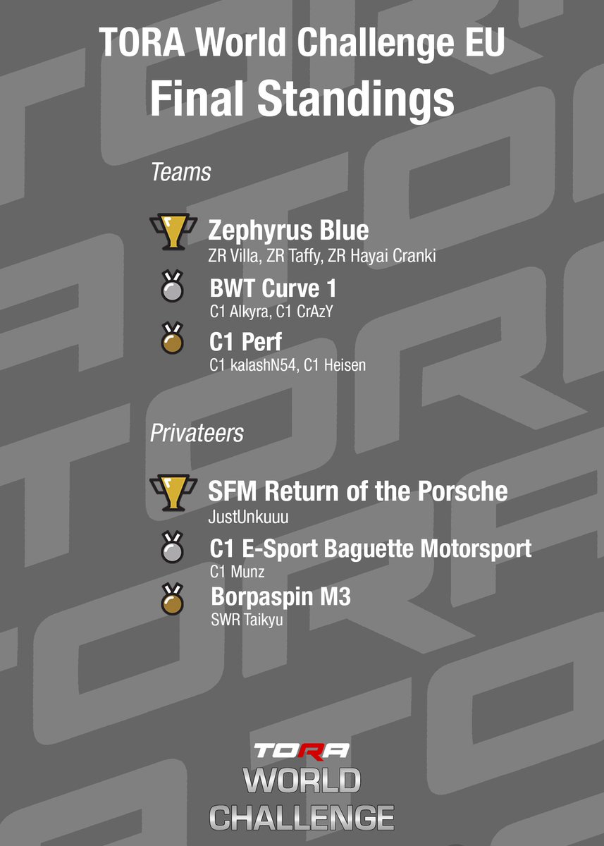 TORA (@thereal_tora) on Twitter photo Final standings for the #TORATWC series 🌐
<a href="/ZephyrusGG_/">Zephyrus E-Sports</a> took the win in BOTH NA and EU, big props to them!
#TORATWC #WeAreTORA Final standings for the #TORATWC series 🌐
<a href="/ZephyrusGG_/">Zephyrus E-Sports</a> took the win in BOTH NA and EU, big props to them!
#TORATWC #WeAreTORA