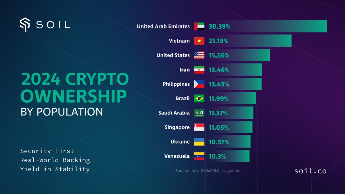 How is #crypto adoption in different countries according to 2024 data? 🌍  🥇 The UAE leads in ownership, with 🥈 Vietnam and the 🥉 USA following  closely. 🇮🇳 India tops the charts