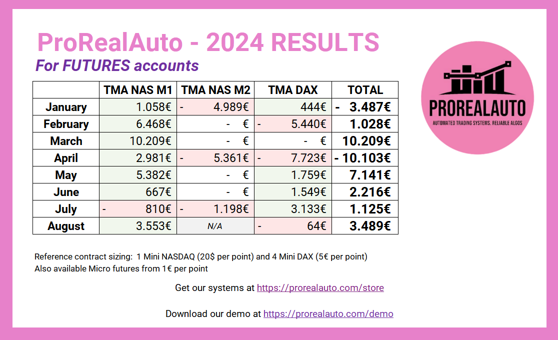 📡 August 2024 results for #FUTURES

Positive month creating ATH for the portfolio and TMA NAS N1 again

🤖prorealauto.com/demo
🛒prorealauto.com/store

#autotrading #algotrading #tradingalgoritmico #prorealtime #nq #mnq