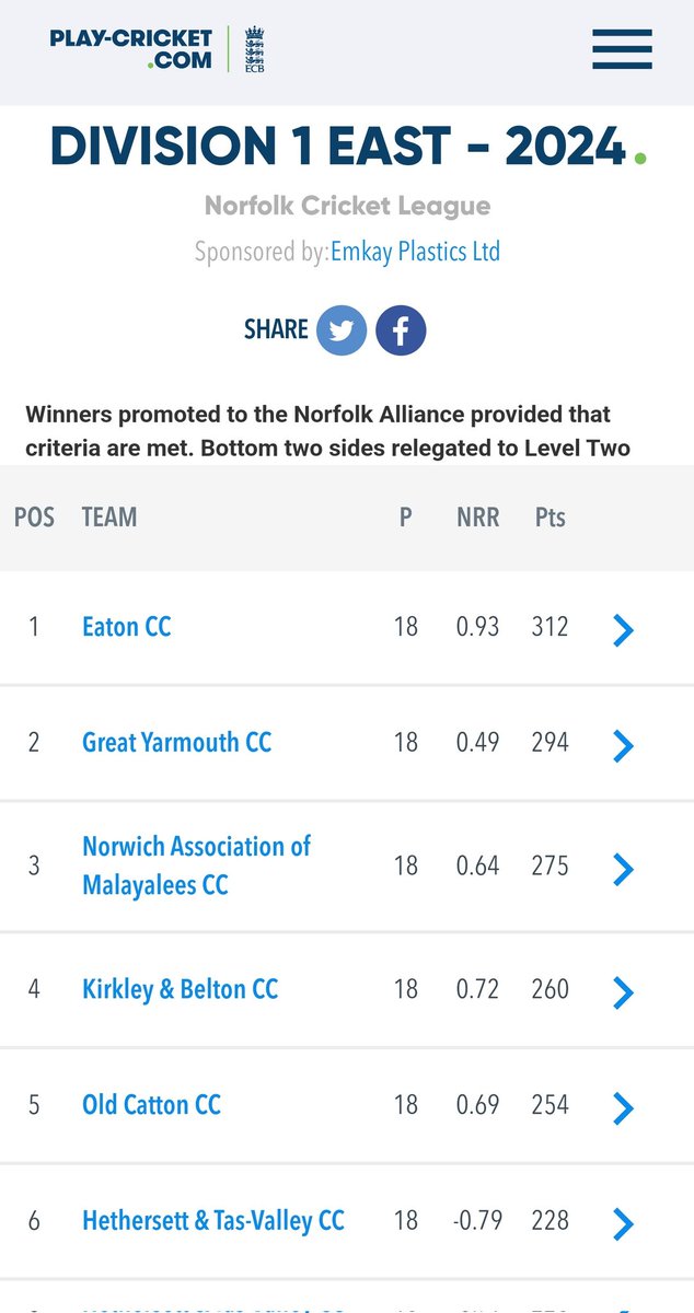 GreatYarmouthCC's tweet photo. A massive congratulations to @EatonCricket on their league win. A brilliant club and worthy winners 🏏🏏 https://t.co/HOG6SDMaki
