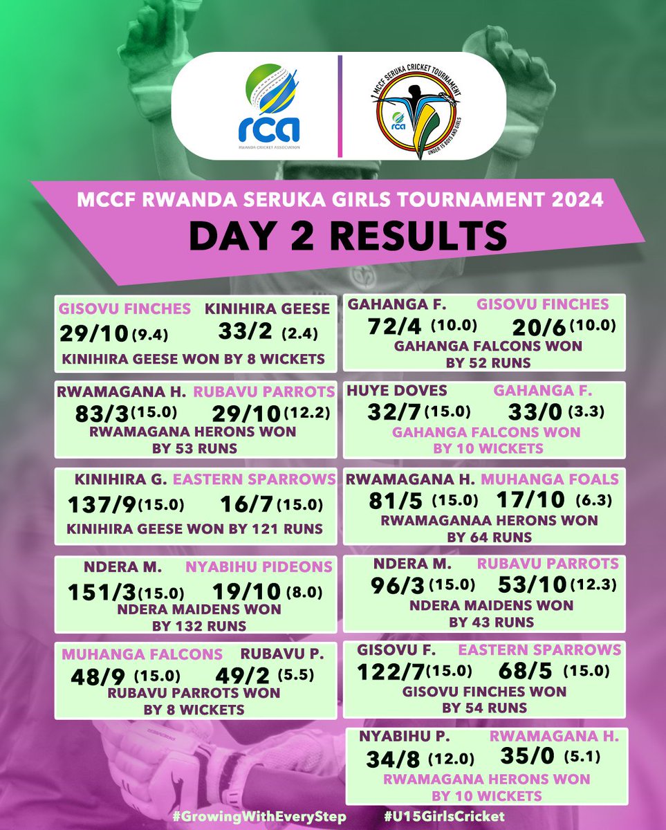 RwandaCricket's tweet image. MCC Foundation Rwanda Seruka Girls Tournament 2024 - Day 2 Results.
#MCCFOUNDATION #Rwandacricketassociation #serukagirls2024
