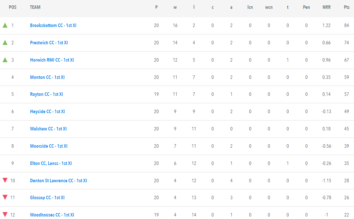 GMCL Official Scores tweet media