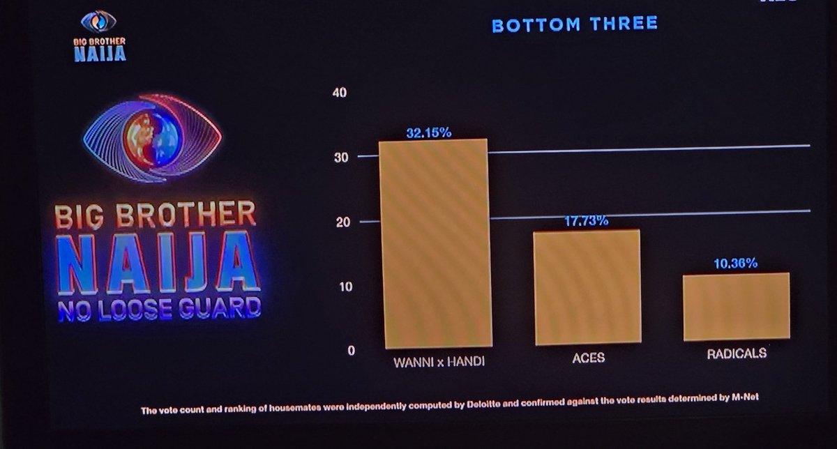 TWEETORACLE's tweet photo. BOTTOM THREE this Week!!

Rhuthie Rhuthie Rhuthie come and see something

Po! Po! Po!

Na #DOUBLEKAY go win the season Las las.

It's confirmed 💃💃💃💃💃💃💃
#BBNaija https://t.co/ceISYo7Mwt