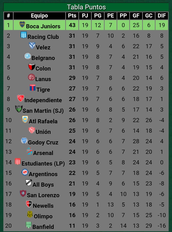 Con la derrota de Huracán de hoy ya no queda ningún equipo invicto en el torneo con solo 13 fechas jugadas.

Cada año que pasa se agranda más la figura del Boca de Falcioni en 2011, el último campeón invicto del Fútbol Argentino.
Le ganó a todos los clubes de Primera.