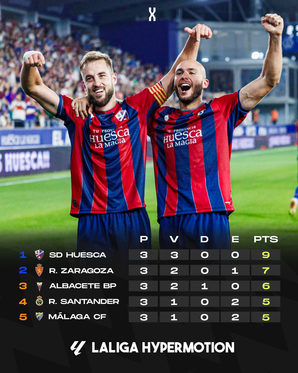 🧮 𝐂𝐋𝐀𝐒𝐈𝐅𝐈𝐂𝐀𝐂𝐈𝐎́𝐍 𝐉𝟑 🧮

La SD Huesca se coloca líder en solitario de segunda división 3 AÑOS DESPUÉS.

Detengan la competición.

𝐀𝐑𝐀𝐆𝐎́𝐍 𝐃𝐄 𝐏𝐑𝐈𝐌𝐄𝐑𝐀 𝐃𝐈𝐕𝐈𝐒𝐈𝐎́𝐍.

#SDHuesca