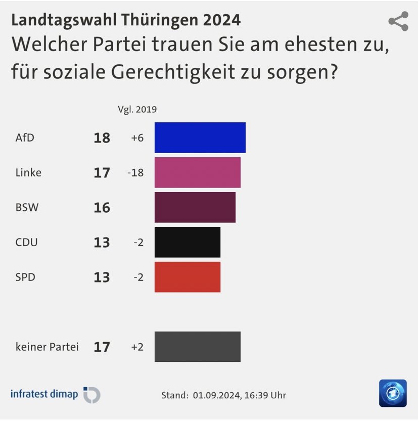 Das linke Lager verliert die arbeitende Klasse, die Armen und Abgehängten immer weiter. Mittlerweile wird sogar ausgerechnet der AfD eher zugetraut, für soziale Gerechtigkeit zu sorgen. 

Ich erwarte, dass sich jetzt alle damit auseinandersetzen.