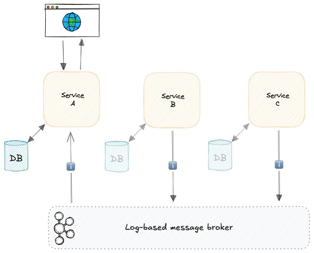 "Event-Driven Core, Request-Response Shell"

Very much on board with this: default to asynchronous event-driven communication between services, limit synchronous request/response interactions to interfacing with users. By Lutz Hühnken.

👉 reactivesystems.eu/2024/08/31/eve…
