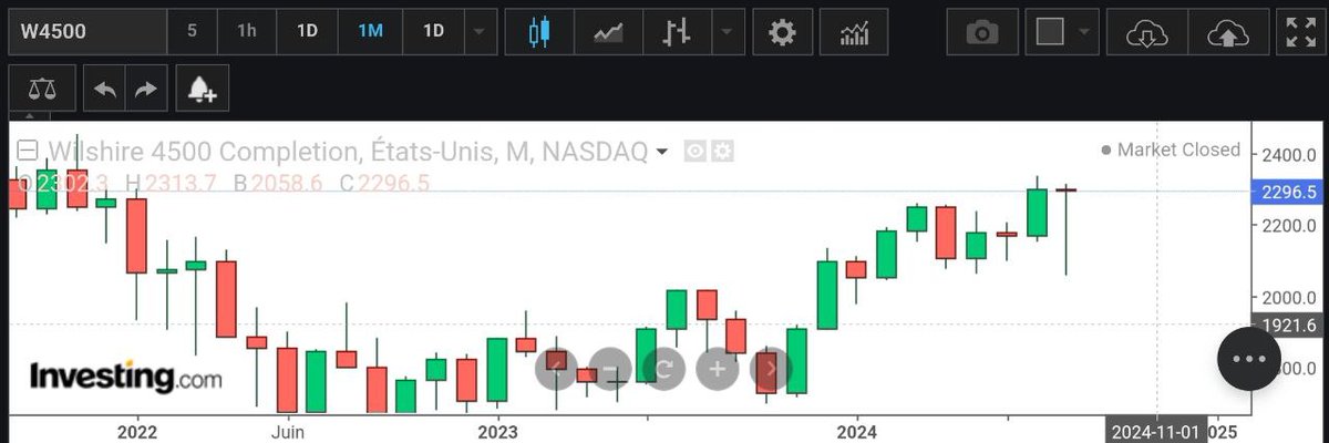 lfatradejo's tweet photo. 🚨🚨
After this weekend's analysis of the various indices in the USA, please find below some important information

For the #W4500 index:
The last candle represents a "dragonfly candle" or "DRAGONFLY" => high probability of market reversal, in our case to the downside #SP500 #DJI https://t.co/3m8ND2t66W