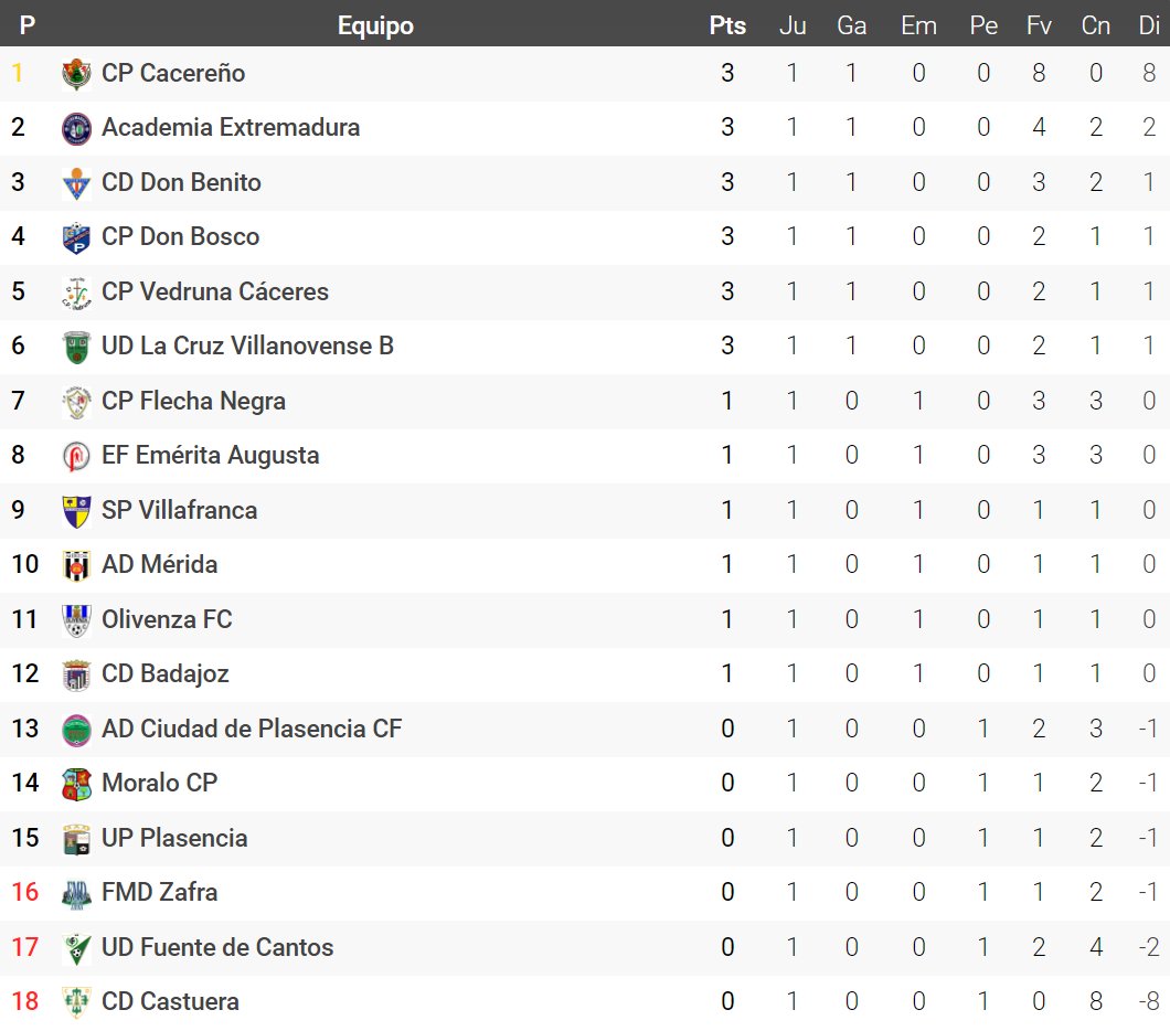 .LN      j1
<a href="/UDLaCruz/">UD La Cruz Villanovense</a> 2-1 <a href="/UPPlasencia_/">U.P. Plasencia</a> 
<a href="/CDExt1924/">CD EXTREMADURA</a> 4-2 <a href="/UDFDC/">UD Fuente de Cantos</a> 
<a href="/OlivenzaF_C/">Olivenza F.C.</a> 1-1 <a href="/SPV_OFICIAL/">SP VILLAFRANCA (cuenta oficial)</a> 
<a href="/Cpdonbosco/">CP Don Bosco Badajoz</a> 2-1 <a href="/MORALO_CP/">MORALO CP</a> 
<a href="/ciudaddeplasenc/">Ciudad de Plasencia</a> 2-3 <a href="/CanteraCDDB/">Cantera CD Don Benito</a> 
<a href="/Academia_Merida/">Academia AD Mérida</a> 1-1 <a href="/CDBLaAcademia/">La Academia CD Badajoz</a> 
<a href="/cpflecha/">C.P. Flecha Negra ⚪️⚫️</a> 3-3 <a href="/EFEmerita/">E.F.EméritaAugusta</a> 
<a href="/FutbolZafra/">Escuela de Fútbol de Zafra</a> 1-2 <a href="/CPVedruna/">CP Vedruna</a> 
<a href="/CanteraCPC/">Cantera del CP Cacereño</a> 8-0 <a href="/CastueraCd/">𝗖.𝗗. 𝗖𝗔𝗦𝗧𝗨𝗘𝗥𝗔 𝗦.</a>