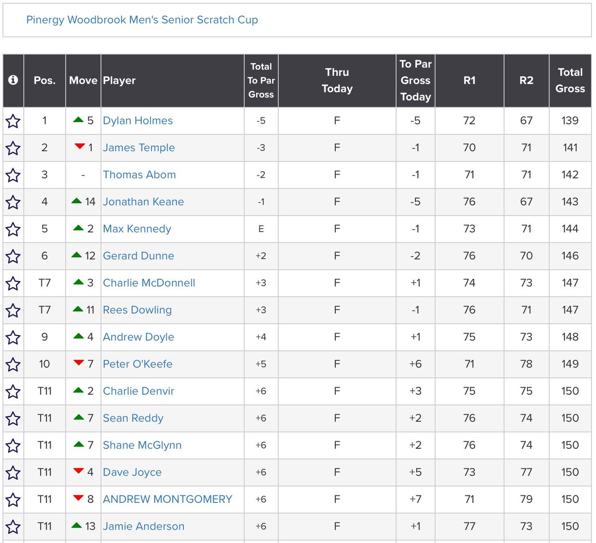Well done to Dylan Holmes (-5) 🏆 who has won the Pinergy Woodbrook Men’s Senior Scratch Cup. James Temple (-3) finished 2nd, Thomas Abom (-2), Jonathan Keane (-1) and Max Kennedy (Ev) 5th <a href="/Woodbrook_Golf/">Woodbrook</a>.
Results: tinyurl.com/2ecmrjve
