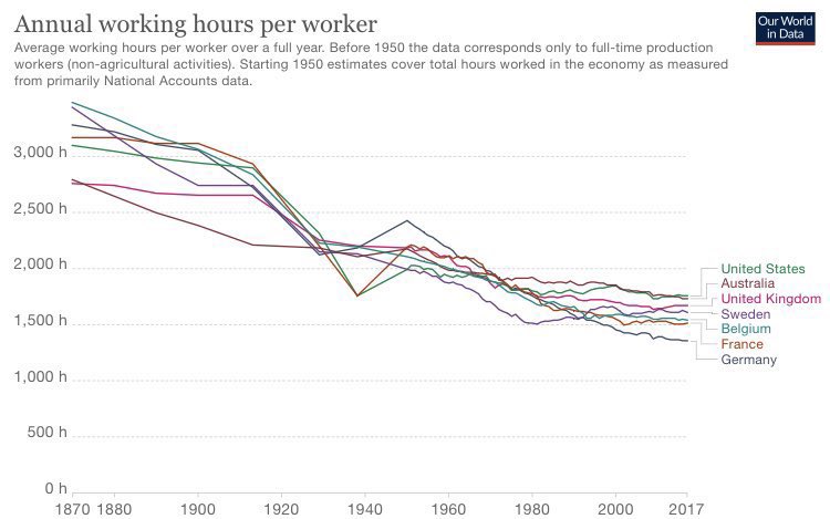 cafreiman's tweet photo. As Labor Day approaches, it’s worth appreciating how working hours have steadily declined under capitalism https://t.co/YNdkreNdCf