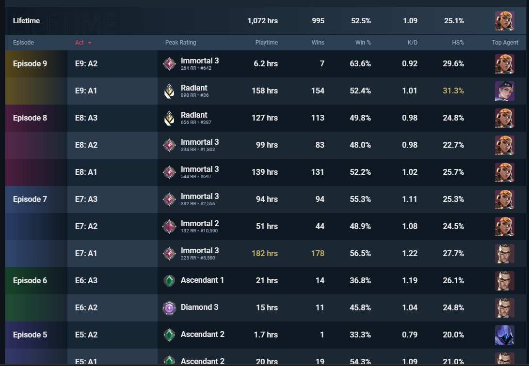 Coaching Highlight for <a href="/ZipiX05/">ZipiX</a> 

Imm2 163rr->Rad 898rr Peak

The first vod that I watched of Zipix was from January 22 of this year where he was Imm2 163rr. 7 months later he ended Ep9A1 Radiant 755rr(#161) and peaked at 898rr.

No twitter premium, full version on Discord.