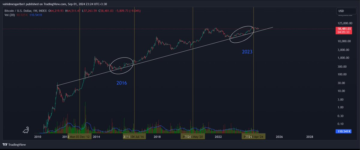 این خط رونذی هست که بیت کوین از سال 2011 بهش احترام گذاشته 
#BTC 
<a href="/GrizzlyBTClover/">Grizzly ₿</a> 
<a href="/Tekrargar/">HamiD Reza Barzegar, PhD</a> 
<a href="/intocryptoverse/">Benjamin Cowen</a> 
<a href="/CryptoMichNL/">Michaël van de Poppe</a> 
@rovercrc