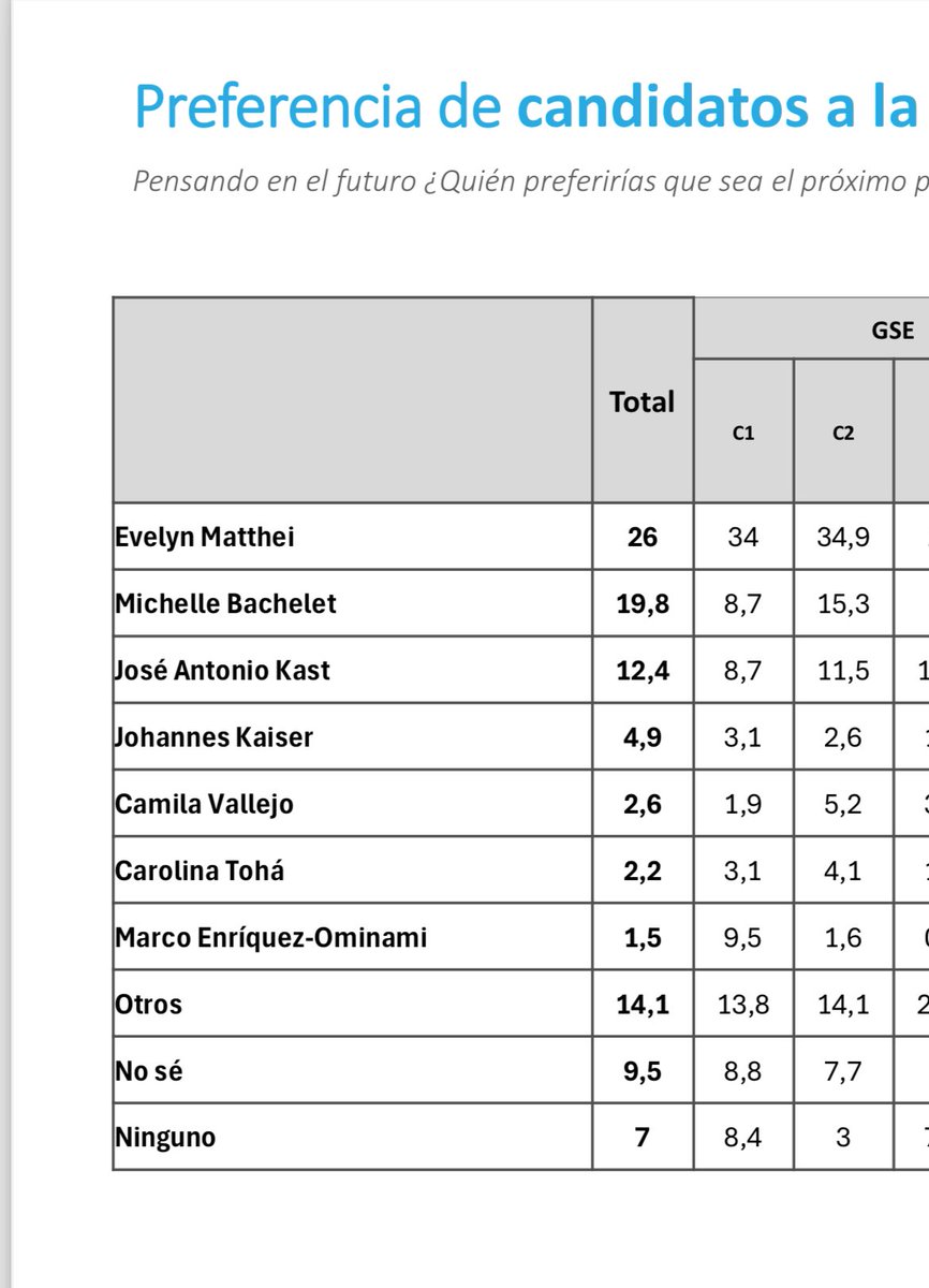 Martín Ortiz Vásquez (@martin_ortizz) on Twitter photo Bachelet más cerca de Matthei en preferencias presidenciales. La última encuesta Pulso Ciudadano muestra una diferencia de 6,2 puntos entre la actual alcaldesa de Providencia y la exmandataria. Kast aparece en tercer puesto
Matthei: 26
Bachelet: 19,8
Kast: 12,4 Bachelet más cerca de Matthei en preferencias presidenciales. La última encuesta Pulso Ciudadano muestra una diferencia de 6,2 puntos entre la actual alcaldesa de Providencia y la exmandataria. Kast aparece en tercer puesto
Matthei: 26
Bachelet: 19,8
Kast: 12,4