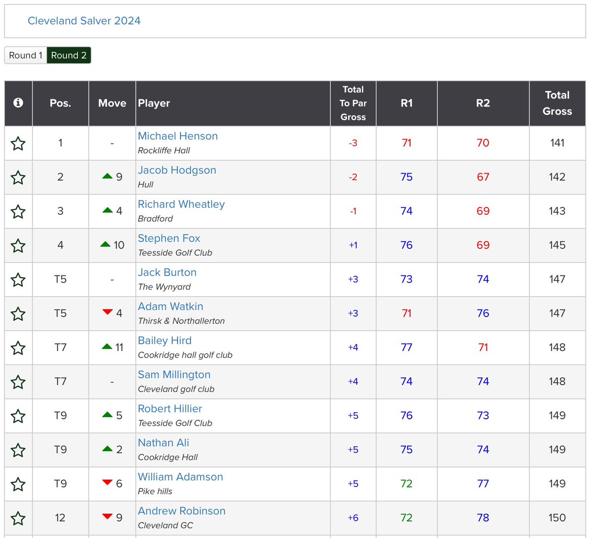 Well done to <a href="/MikeHenson1982/">Mike Henson</a> (-3) 🏆 who has won the Cleveland Salver. Jacob Hodgson (-2) finished 2nd, Richard Wheatley (-1) 3rd, Stephen Fox (+1) 4th and <a href="/JackBgolf/">Jack Burton</a> &amp; <a href="/AdamWatkin44/">Adam Watkin</a> (+3) T5 <a href="/ClevelandGolfCl/">Cleveland Golf Club</a>.
Results: tinyurl.com/2pxb9f4c