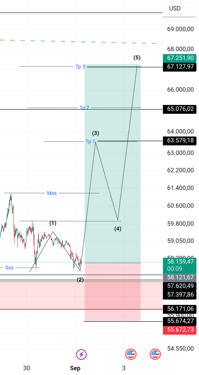 NgepetCrypto's tweet photo. Siap siap btc bullish https://t.co/G52zAdXiCn https://t.co/FMQfLcd4st