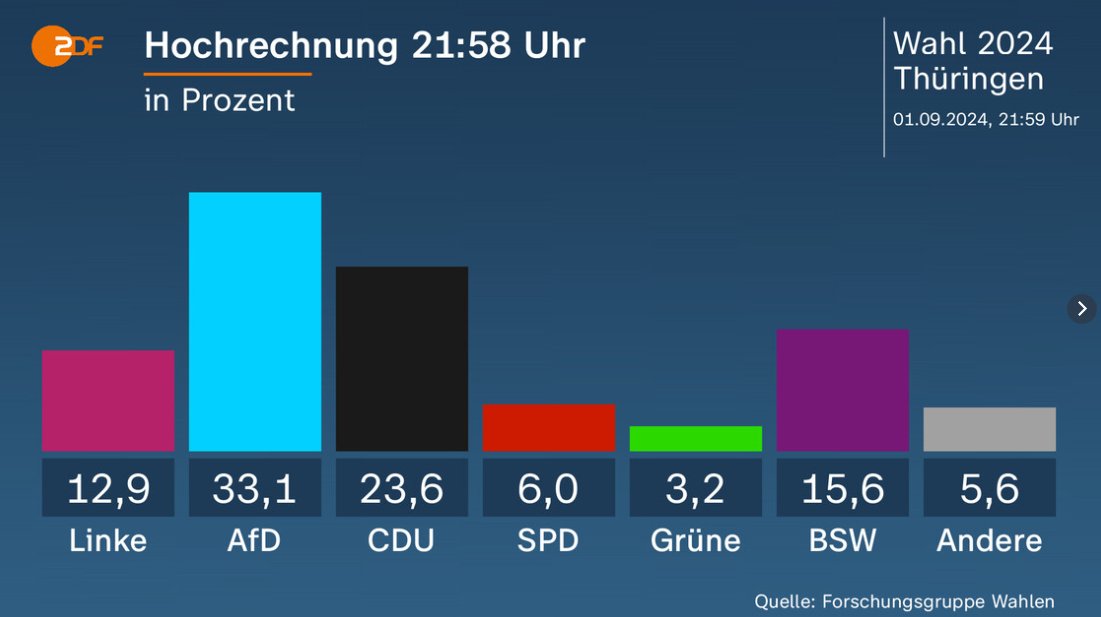 Ich bin zutiefst erschüttert und kann es kaum fassen. Was ist los mit euch in Thüringen?

Es gibt immer noch Leute, die CDU wählen! 🤣